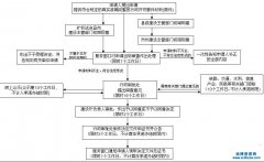 建筑企業(yè)資質(zhì)申報流程詳解