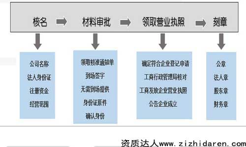 ע�Թ�˾��Ҫʲô�Y��,��˾ע�����Ǵ��£���Ҫ��ǰ�˽��k����Ҫ�^�̼�ÿһ�����E��Ҫ�Ĳ��ϼ�����˜ʣ���������ѹ�˾ע�������ܶ����Ѳ�ϲ�g��ǰ�����n���������}��Q���}���������ˡ�