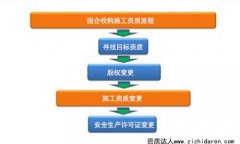 國企收購施工資質(zhì)流程